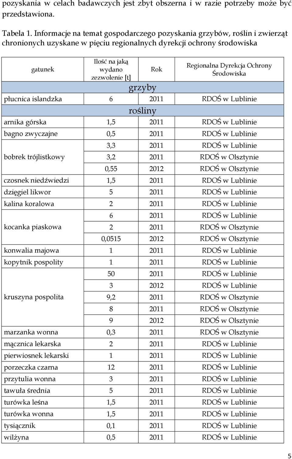 Regionalna Dyrekcja Ochrony Środowiska płucnica islandzka 6 2011 RDOŚ w Lublinie rośliny arnika górska 1,5 2011 RDOŚ w Lublinie bagno zwyczajne 0,5 2011 RDOŚ w Lublinie bobrek trójlistkowy 3,3 2011