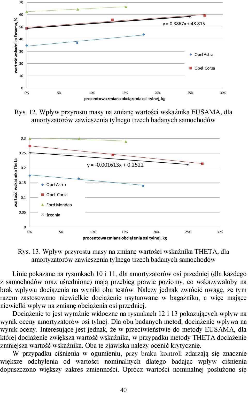 13x +.2522.15.1.5 Opel Astra średnia % 5% 1% 15% 2% 25% 3% procentowa zmiana obciążeniaosi tylnej, kg Rys. 13.