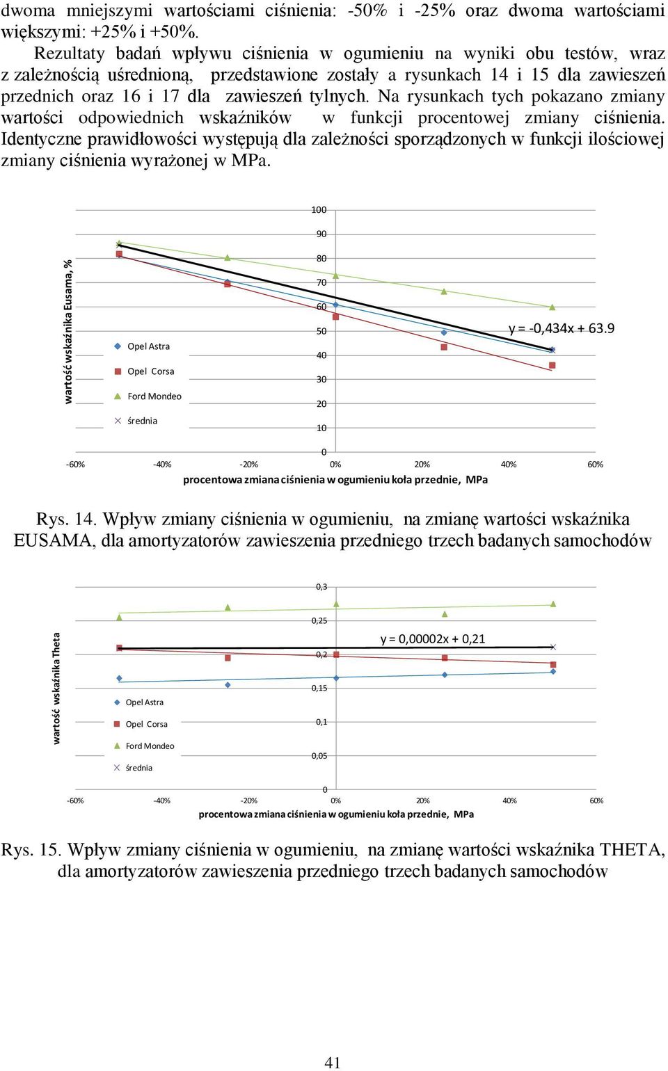 Na rysunkach tych pokazano zmiany wartości odpowiednich wskaźników w funkcji procentowej zmiany ciśnienia.