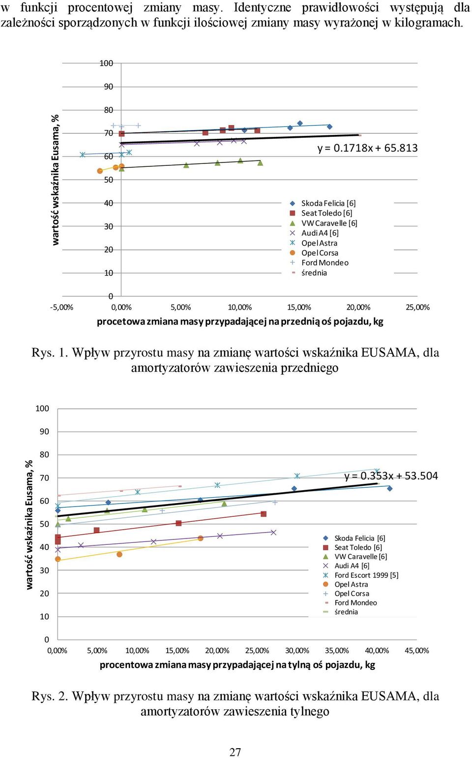 813 5 4 3 2 1 Skoda Felicia [6] Seat Toledo [6] VW Caravelle [6] Audi A4 [6] Opel Astra średnia -5,%,% 5,% 1,% 15,% 2,% 25,% procetowa zmiana masy przypadającej na przednią oś pojazdu, kg Rys. 1. Wpływ przyrostu masy na zmianę wartości wskaźnika EUSAMA, dla amortyzatorów zawieszenia przedniego 1 9 8 7 y =.