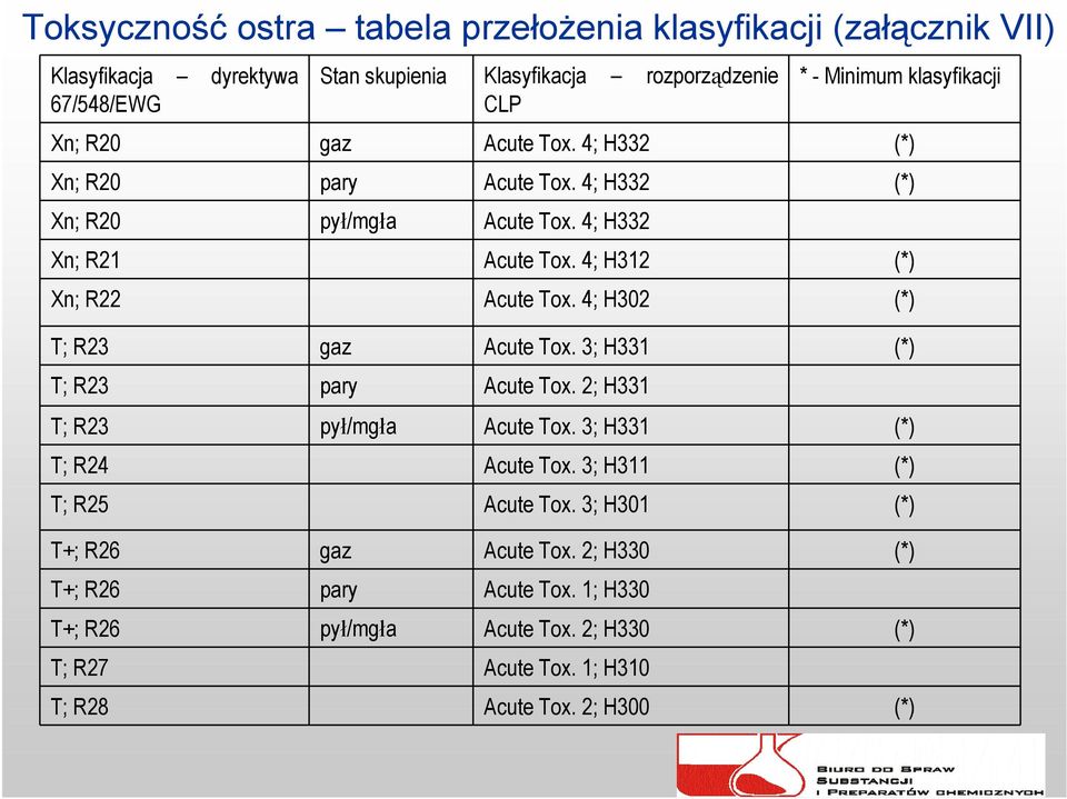 4; H312 (*) Xn; R22 Acute Tox. 4; H302 (*) T; R23 gaz Acute Tox. 3; H331 (*) T; R23 pary Acute Tox. 2; H331 T; R23 pył/mgła Acute Tox. 3; H331 (*) T; R24 Acute Tox.