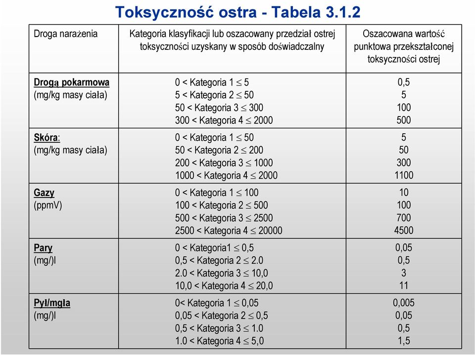 ciała) Skóra: (mg/kg masy ciała) Gazy (ppmv) Pary (mg/)l Pył/mgła (mg/)l 0 < Kategoria 1 5 5 < Kategoria 2 50 50 < Kategoria 3 300 300 < Kategoria 4 2000 0 < Kategoria 1 50 50 < Kategoria 2 200 200 <