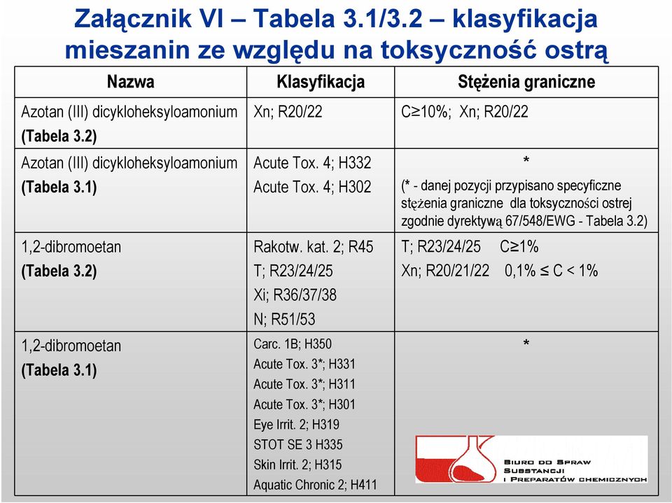 4; H302 Rakotw. kat. 2; R45 T; R23/24/25 Xi; R36/37/38 N; R51/53 Carc. 1B; H350 Acute Tox. 3*; H331 Acute Tox. 3*; H311 Acute Tox. 3*; H301 Eye Irrit.