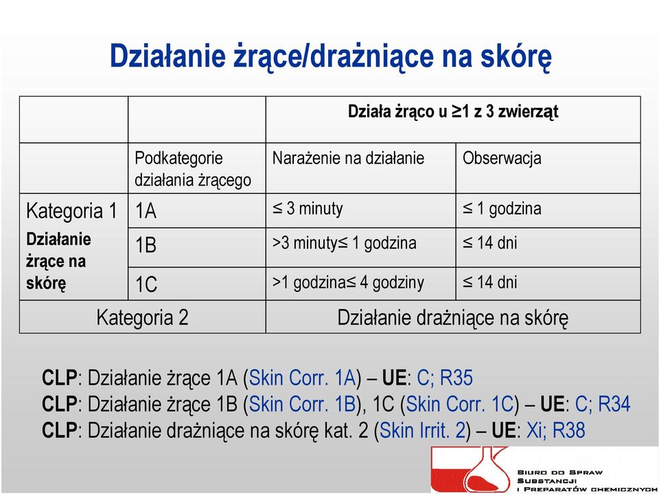 godziny 14 dni Kategoria 2 Działanie drażniące na skórę CLP: Działanie żrące 1A (Skin Corr.