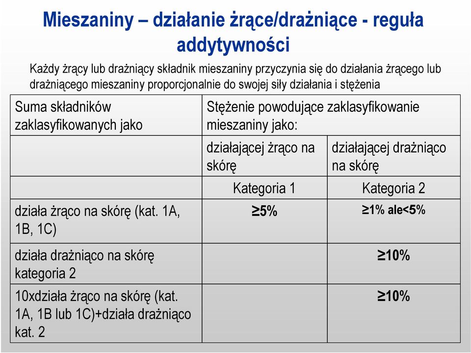 (kat. 1A, 1B, 1C) Stężenie powodujące zaklasyfikowanie mieszaniny jako: działającej żrąco na skórę działającej drażniąco na skórę Kategoria