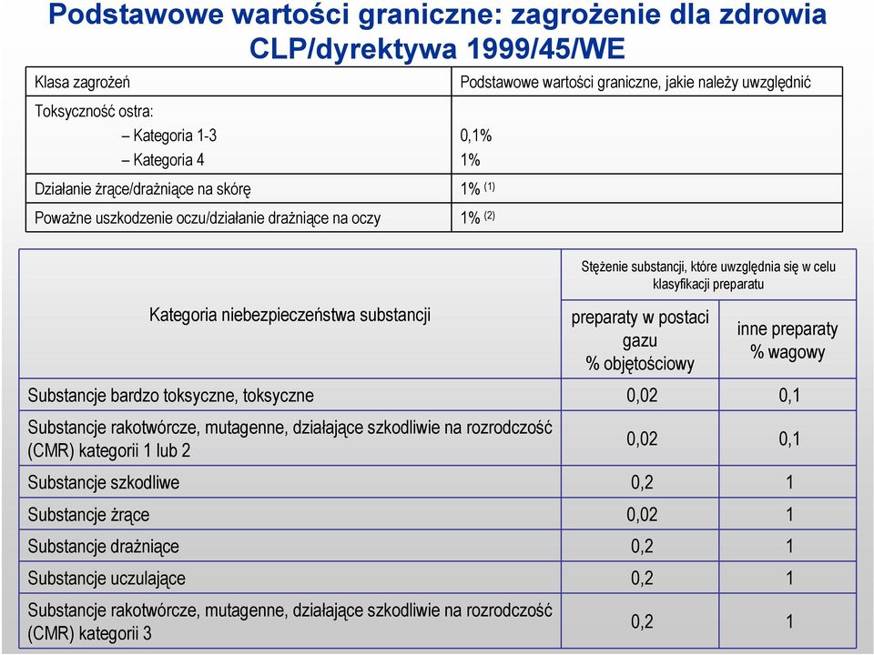 niebezpieczeństwa substancji preparaty w postaci gazu % objętościowy inne preparaty % wagowy Substancje bardzo toksyczne, toksyczne 0,02 0,1 Substancje rakotwórcze, mutagenne, działające szkodliwie