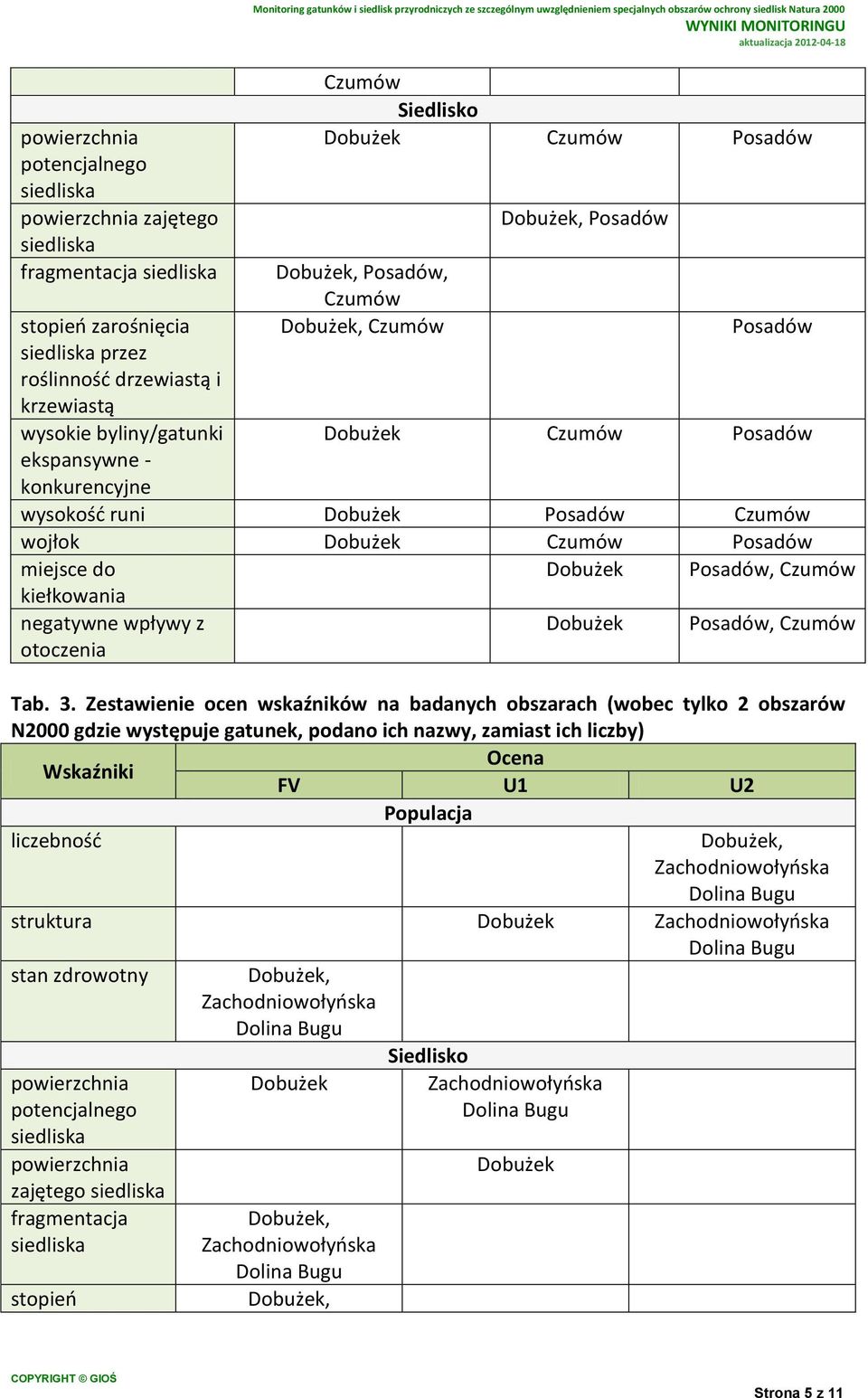 Posadów Posadów Czumów Posadów wysokość runi Posadów Czumów wojłok Czumów Posadów miejsce do Posadów, Czumów kiełkowania negatywne wpływy z otoczenia Posadów, Czumów Tab. 3.