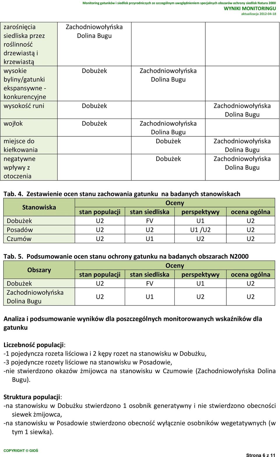 Zestawienie ocen stanu zachowania gatunku na badanych stanowiskach Stanowiska Oceny stan populacji stan siedliska perspektywy ocena ogólna U2 FV U1 U2 Posadów U2 U2 U1 /U2 U2 Czumów U2 U1 U2 U2 Tab.