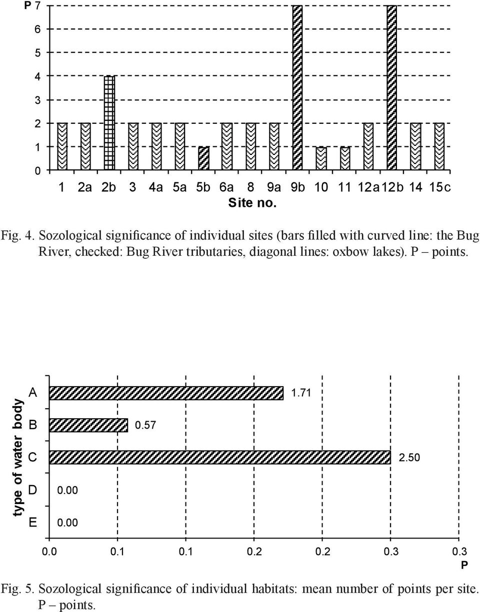 5a 5b 6a 8 9a 9b 10 11 12a12b 14 15c Site no. Fig. 4.