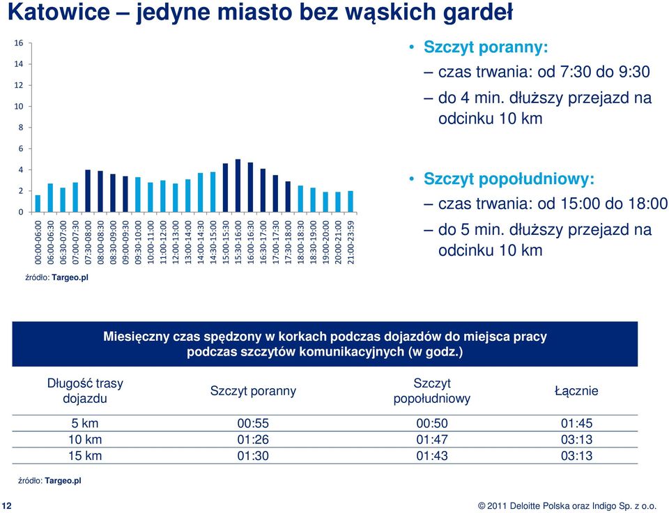 czas trwania: od 7:30 do 9:30 do 4 min. dłuższy przejazd na odcinku 10 km Szczyt popołudniowy: czas trwania: od 15:00 do 18:00 do 5 min. dłuższy przejazd na odcinku 10 km źródło: Targeo.