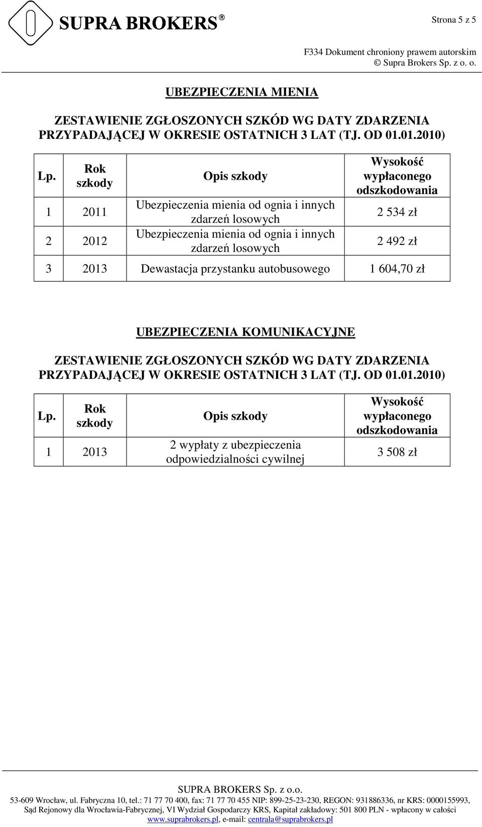 zdarzeń losowych 2 534 zł 2 492 zł 3 2013 Dewastacja przystanku autobusowego 1 604,70 zł UBEZPIECZENIA KOMUNIKACYJNE ZESTAWIENIE ZGŁOSZONYCH SZKÓD