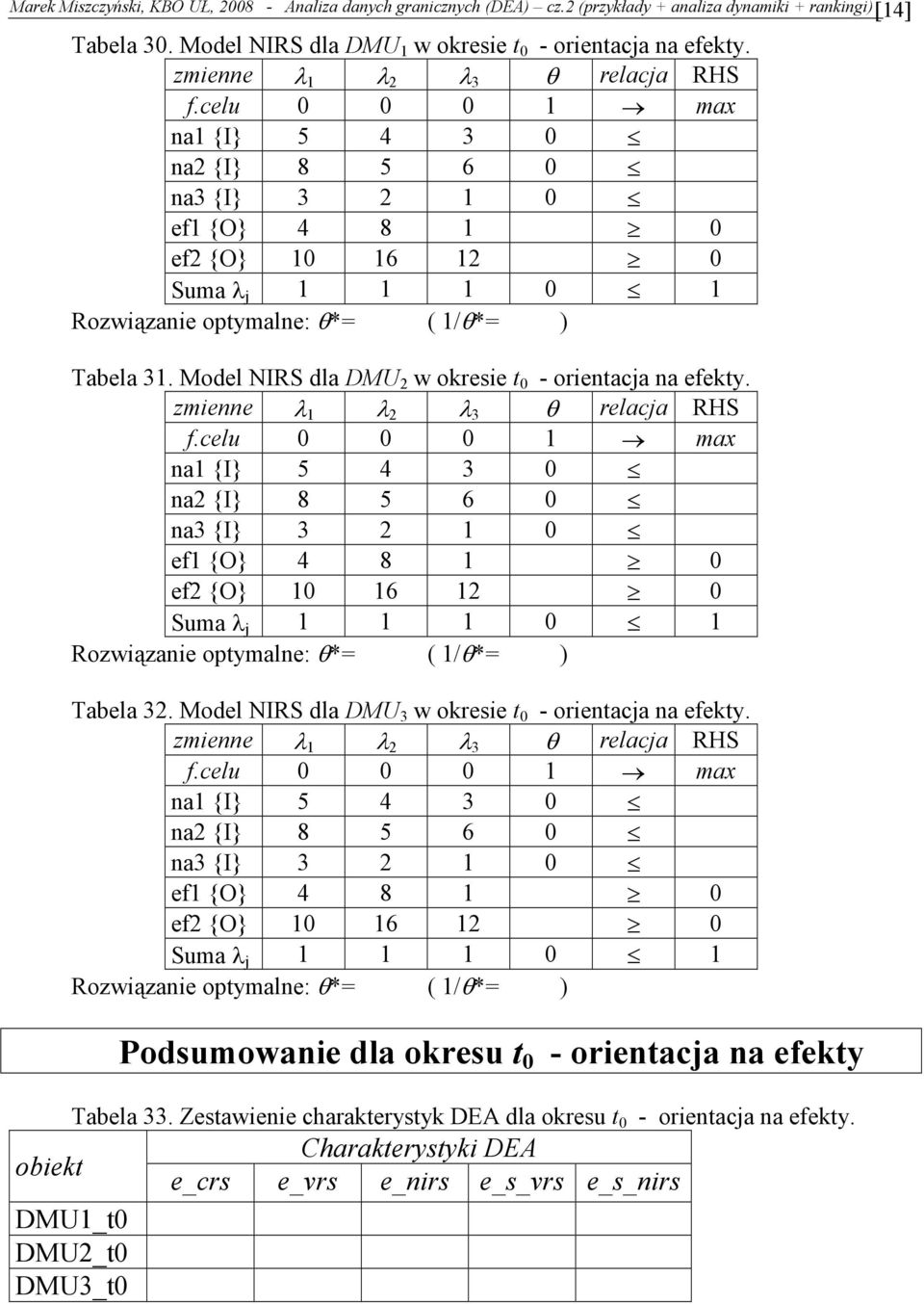 zmiee λ λ 2 λ 3 θ relaca RHS f.celu 0 0 0 ma a {I} 5 4 3 0 4 a2 {I} 8 5 6 0 5 a3 {I} 3 2 0 2 ef {O} 4 8-8 0 ef2 {O} 0 6 2-6 0 Suma λ 0 Rozwiązaie opmale: θ*=000 ( /θ*=000 ) Tabela 32.