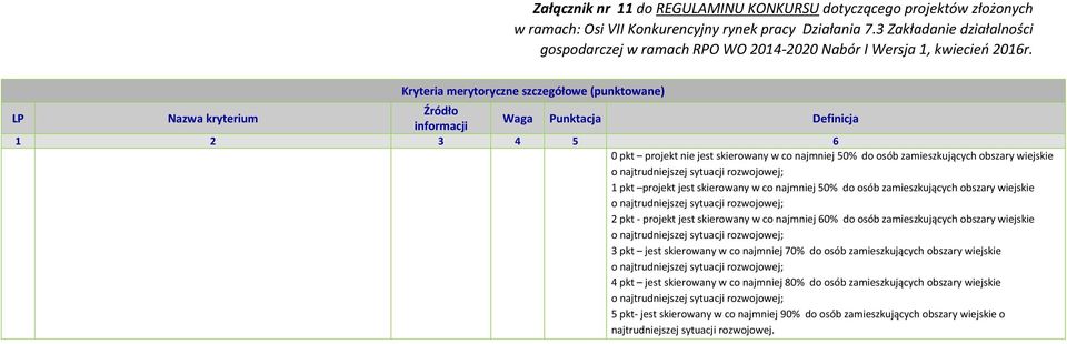 jest skierowany w co najmniej 60% do osób zamieszkujących obszary wiejskie o najtrudniejszej sytuacji rozwojowej; 3 pkt jest skierowany w co najmniej 70% do osób zamieszkujących obszary wiejskie o