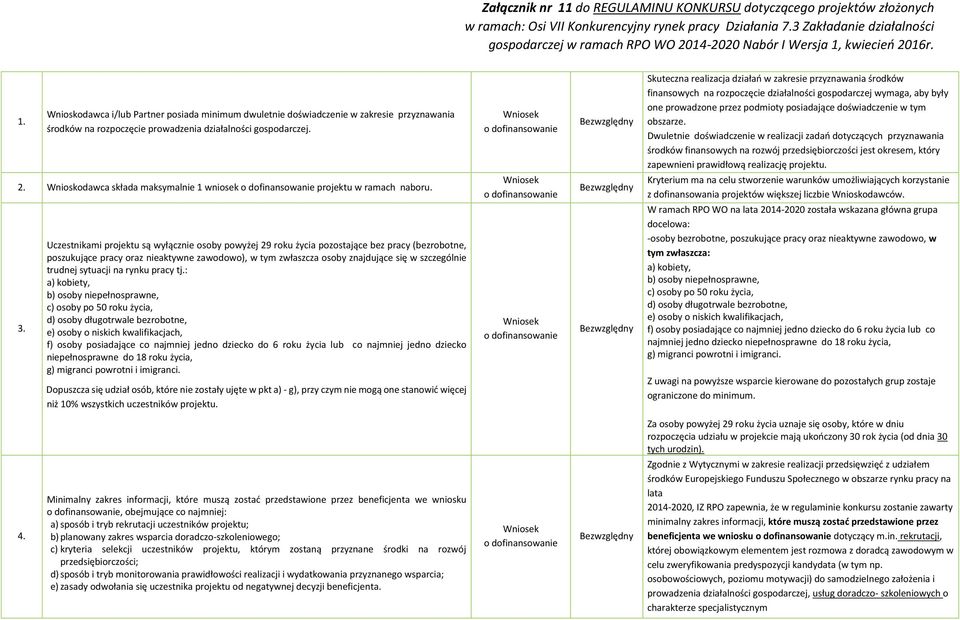 obszarze. Dwuletnie doświadczenie w realizacji zadań dotyczących przyznawania środków finansowych na rozwój przedsiębiorczości jest okresem, który zapewnieni prawidłową realizację projektu.