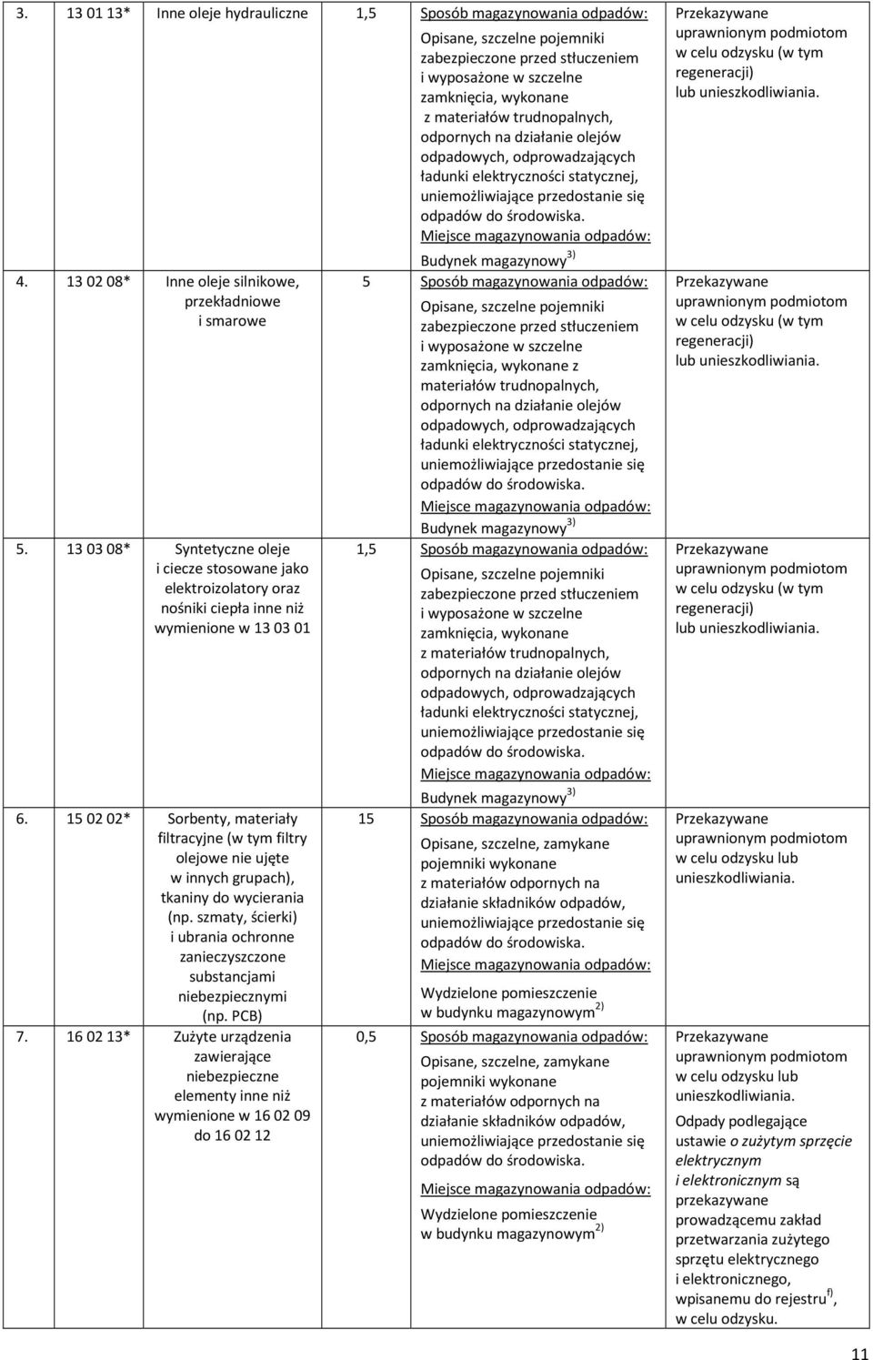 150202* Sorbenty, materiały filtracyjne (w tym filtry olejowe nie ujęte w innych grupach), tkaniny do wycierania (np.