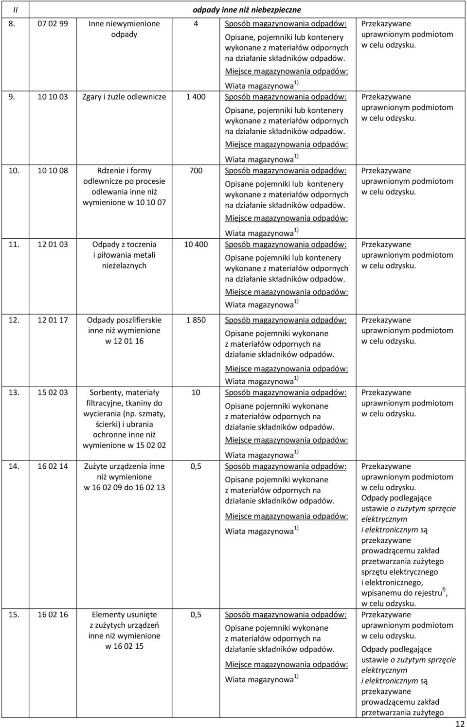 120103 Odpady z toczenia i piłowania metali nieżelaznych 12. 120117 Odpady poszlifierskie inne niż wymienione w 120116 13. 150203 Sorbenty, materiały filtracyjne, tkaniny do wycierania (np.