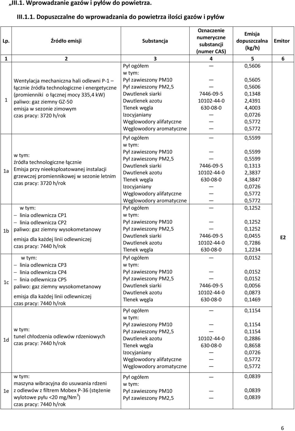 energetyczne 0,5606 (promienniki o łącznej mocy 335,4 kw) 1 paliwo: gaz ziemny GZ-50 emisja w sezonie zimowym czas pracy: 3720 h/rok Dwutlenek siarki Dwutlenek azotu Tlenek węgla Izocyjaniany