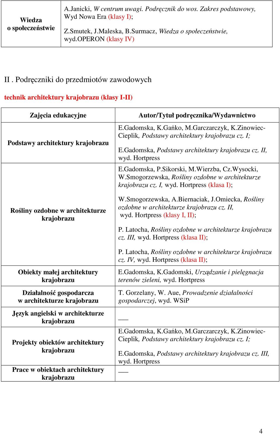 angielski w architekturze Projekty obiektów architektury Prace w obiektach architektury E.Gadomska, K.Gańko, M.Garczarczyk, K.Zinowiec- Cieplik, Podstawy architektury cz. I; E.