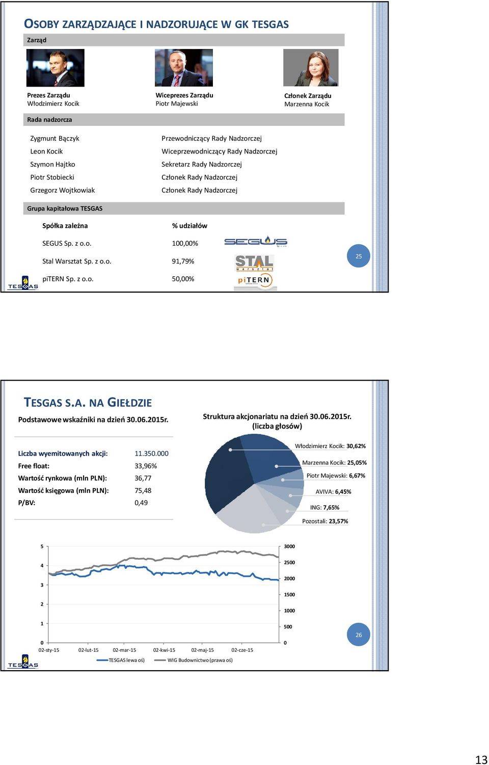 Członek Zarządu Marzenna Kocik SEGUS Sp. z o.o. 100,00% Stal Warsztat Sp. z o.o. 91,79% 25 pitern Sp. z o.o. 50,00% TESGAS S.A. NA GIEŁDZIE Podstawowe wskaźniki na dzień 30.06.2015r.