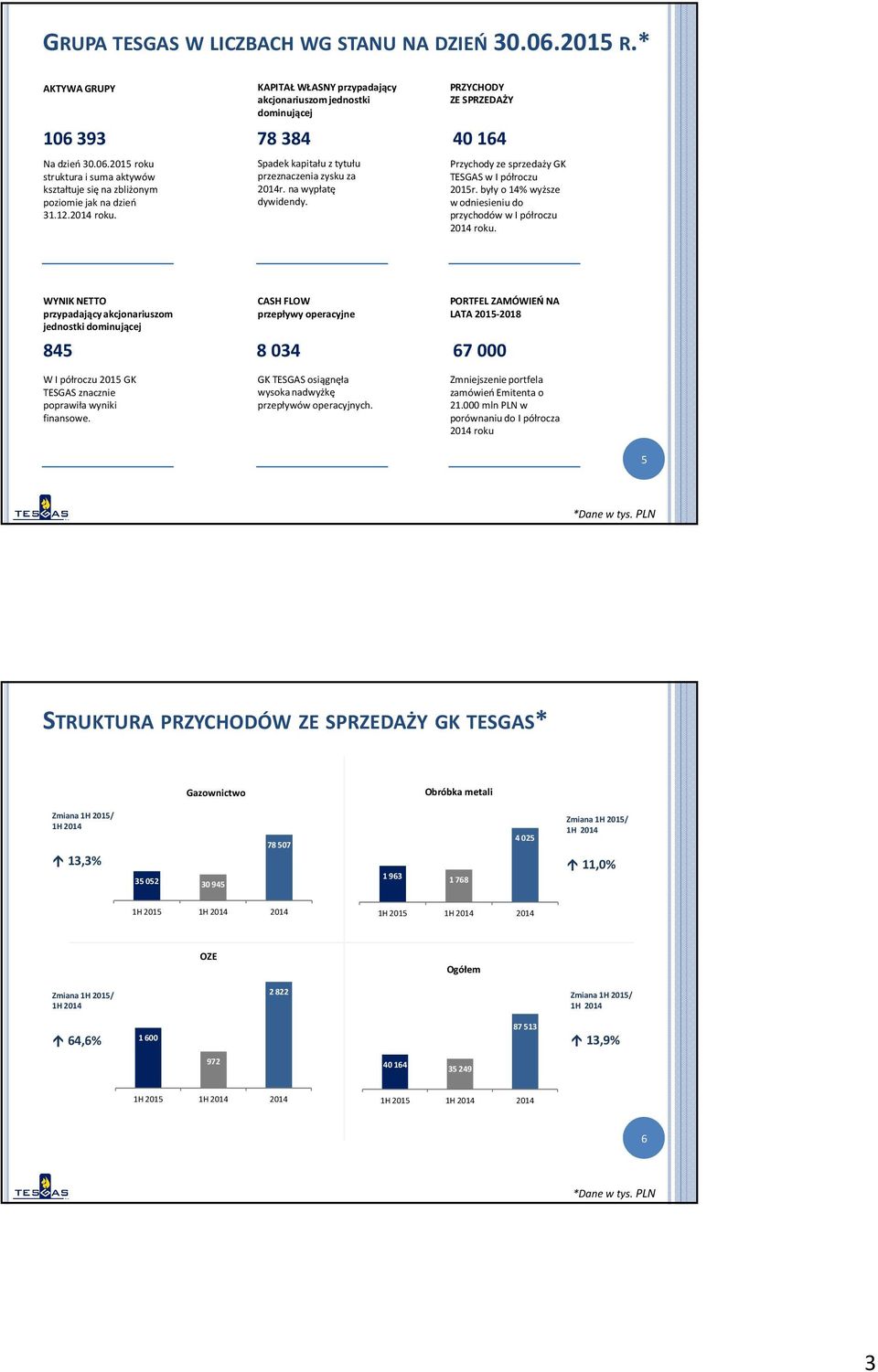 PRZYCHODY ZE SPRZEDAŻY Przychody ze sprzedaży GK TESGAS w I półroczu 2015r. były o 14% wyższe w odniesieniu do przychodów w I półroczu 2014 roku.