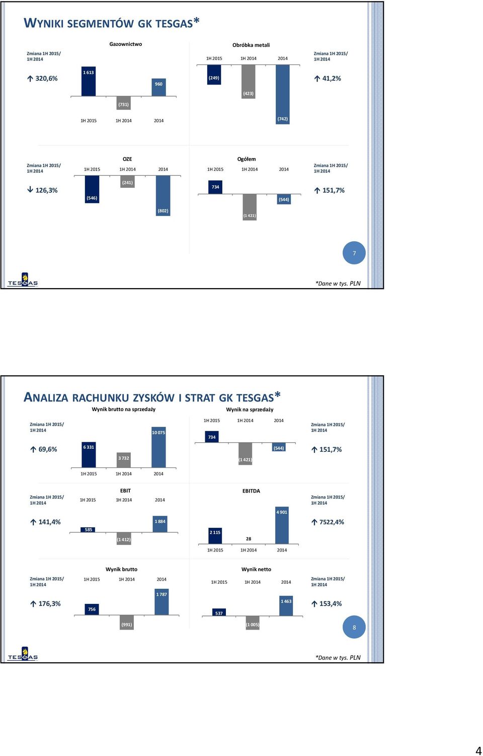 PLN ANALIZA RACHUNKU ZYSKÓW I STRAT GK TESGAS* Wynik brutto na sprzedaży Wynik na sprzedaży 10 075 1H 2015 2014 734 69,6% 6 331 (544) 151,7% 3 732 (1