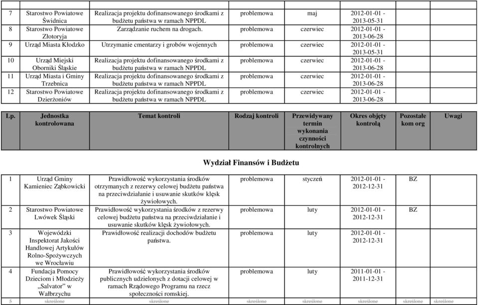 problemowa czerwiec 2012-01-01-2013-06-28 9 Urząd Miasta Kłodzko Utrzymanie cmentarzy i grobów wojennych problemowa czerwiec 2012-01-01-2013-05-31 10 Urząd Miejski Oborniki Śląskie Realizacja