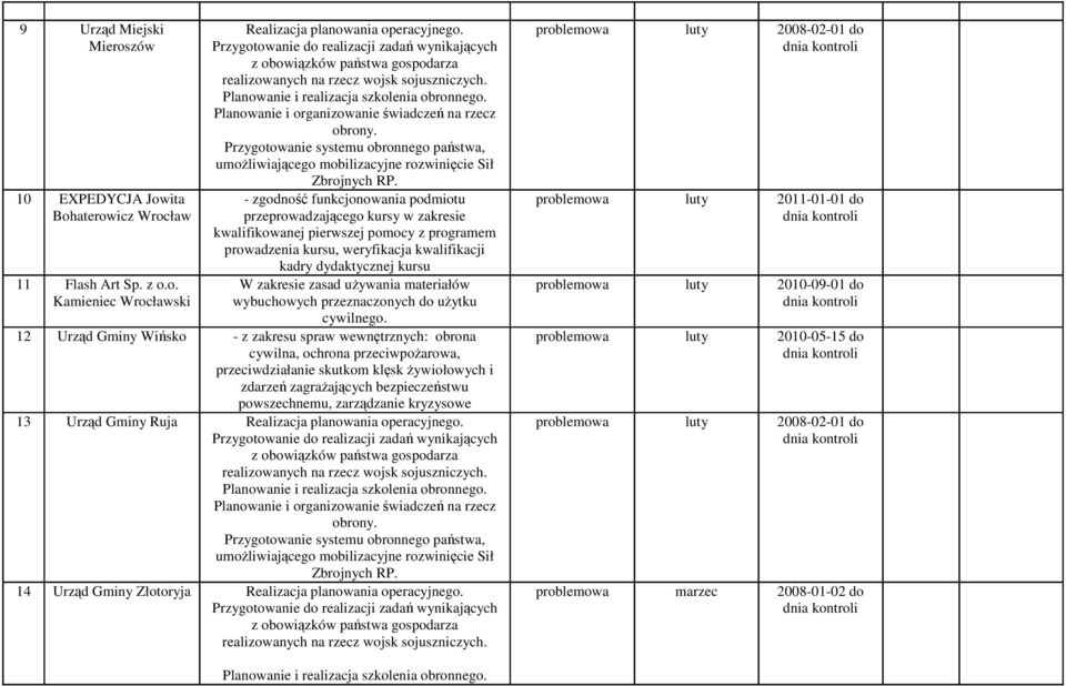 Planowanie i organizowanie świadczeń na rzecz obrony. Przygotowanie systemu obronnego państwa, umożliwiającego mobilizacyjne rozwinięcie Sił Zbrojnych RP.