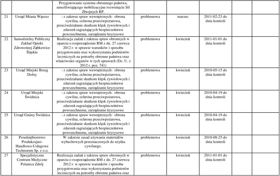 zarządzanie kryzysowe 22 Samodzielny Publiczny Zakład Opieki Zdrowotnej Ząbkowice Śląskie 23 Urząd Miejski Brzeg Dolny 24 Urząd Miejski Świdnica Realizacja zadań z zakresu spraw obronnych w oparciu o