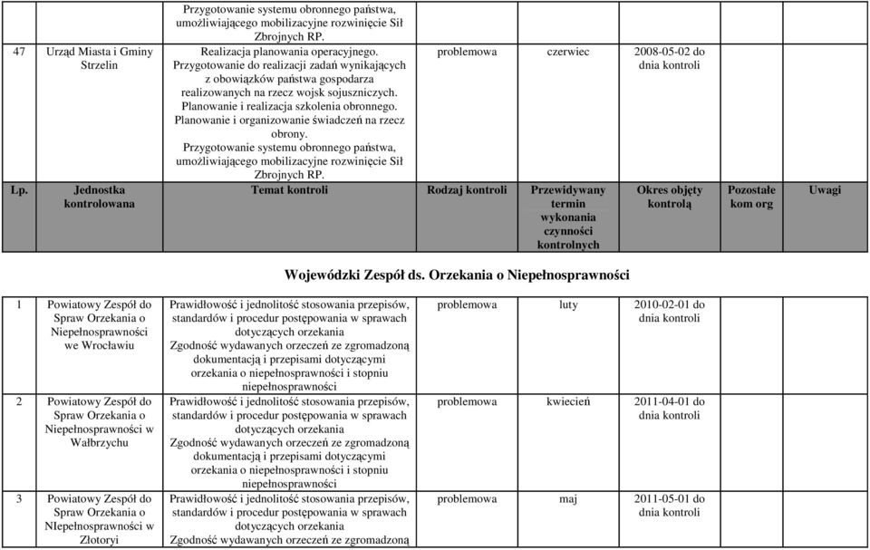 Planowanie i organizowanie świadczeń na rzecz obrony. Przygotowanie systemu obronnego państwa, umożliwiającego mobilizacyjne rozwinięcie Sił Zbrojnych RP.