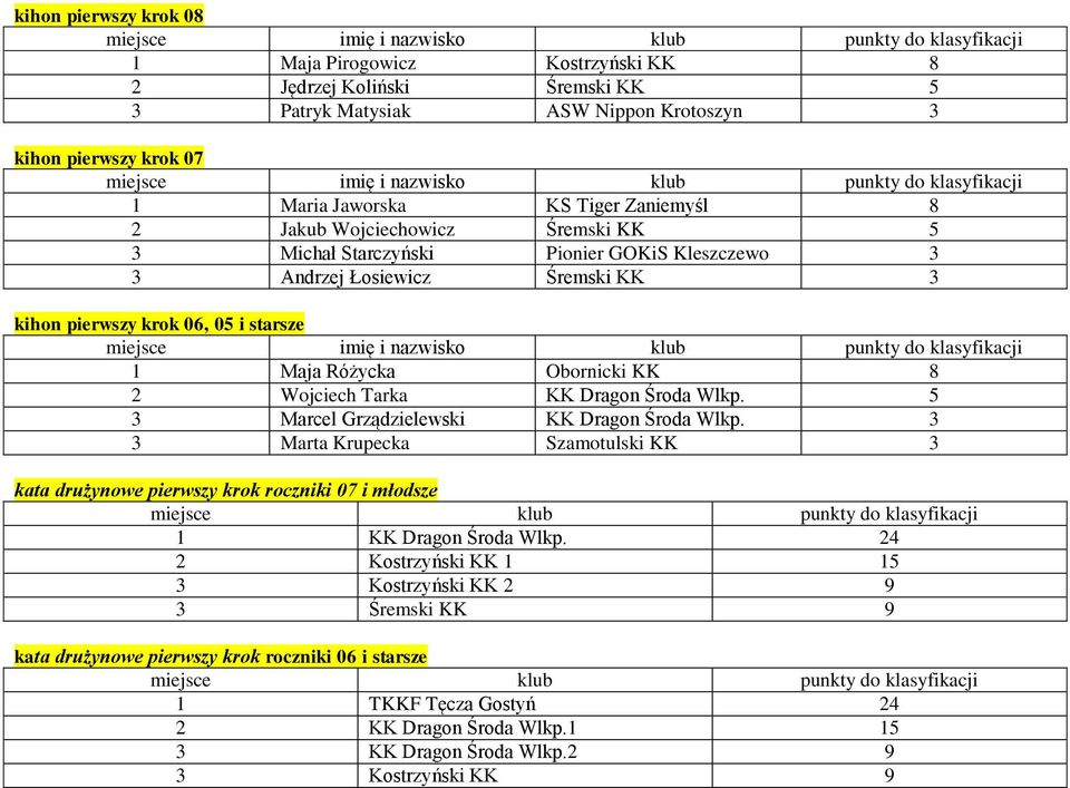 Tarka KK Dragon Środa Wlkp. 5 3 Marcel Grządzielewski KK Dragon Środa Wlkp. 3 3 Marta Krupecka Szamotulski KK 3 kata drużynowe pierwszy krok roczniki 07 i młodsze 1 KK Dragon Środa Wlkp.