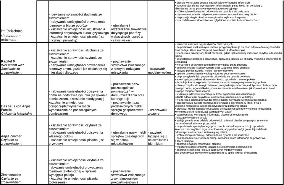 nabywanie umiejętności prowadzenia rozmowy o tym, gdzie i jak chciałoby się mieszkać i dlaczego domu na podstawie rysunku (nazywanie pomieszczeń, określanie kondygnacji) kształcenie umiejętności