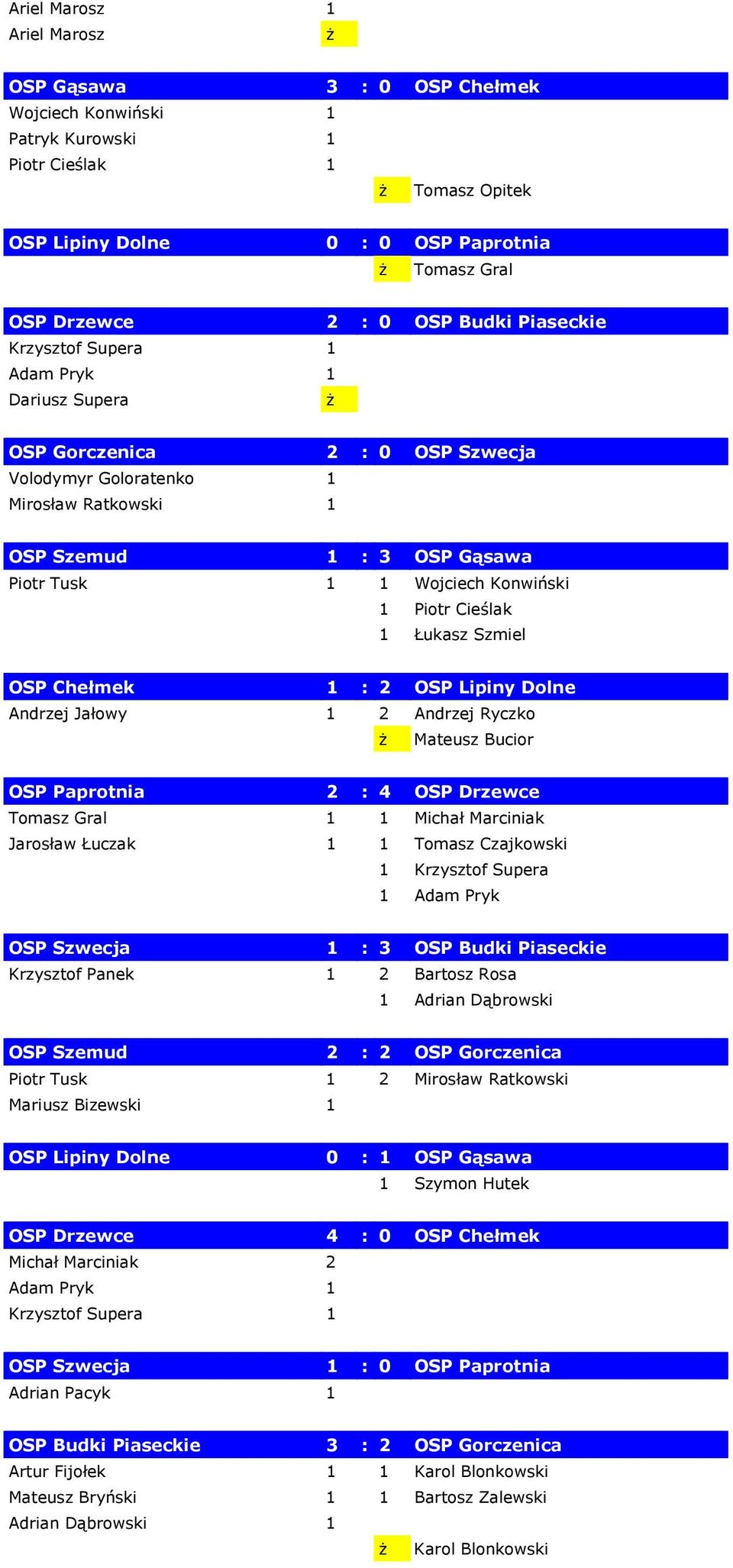 Konwiński 1 Piotr Cieślak 1 Łukasz Szmiel OSP Chełmek 1 : 2 OSP Lipiny Dolne Andrzej Jałowy 1 2 Andrzej Ryczko Mateusz Bucior OSP Paprotnia 2 : 4 OSP Drzewce Tomasz Gral 1 1 Michał Marciniak Jarosław