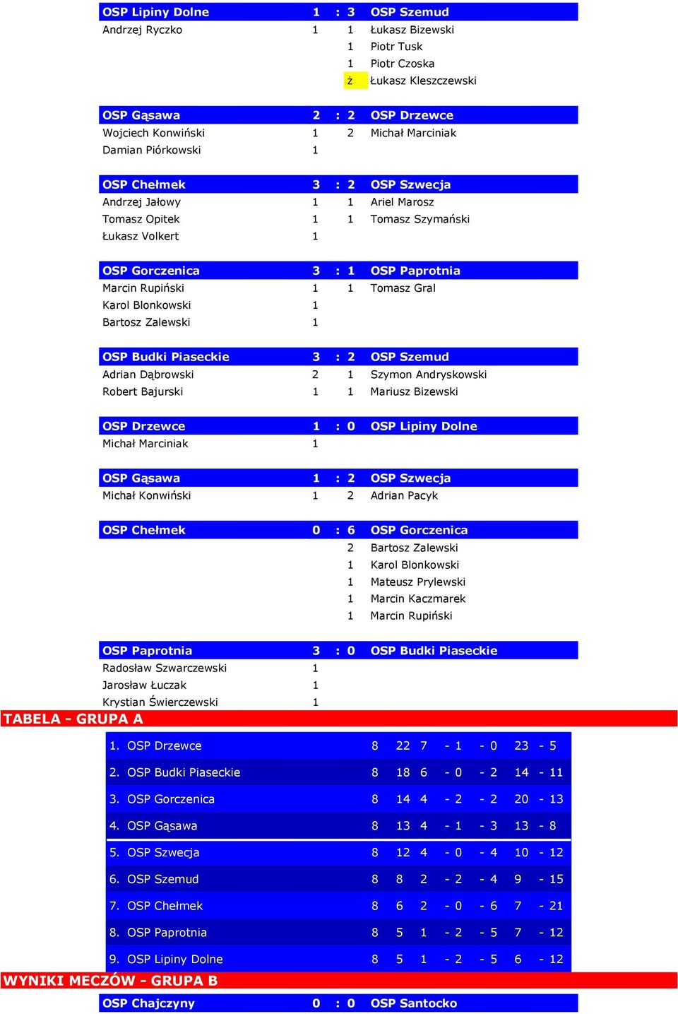 Blonkowski 1 Bartosz Zalewski 1 OSP Budki Piaseckie 3 : 2 OSP Szemud Adrian Dąbrowski 2 1 Szymon Andryskowski Robert Bajurski 1 1 Mariusz Bizewski OSP Drzewce 1 : 0 OSP Lipiny Dolne Michał Marciniak