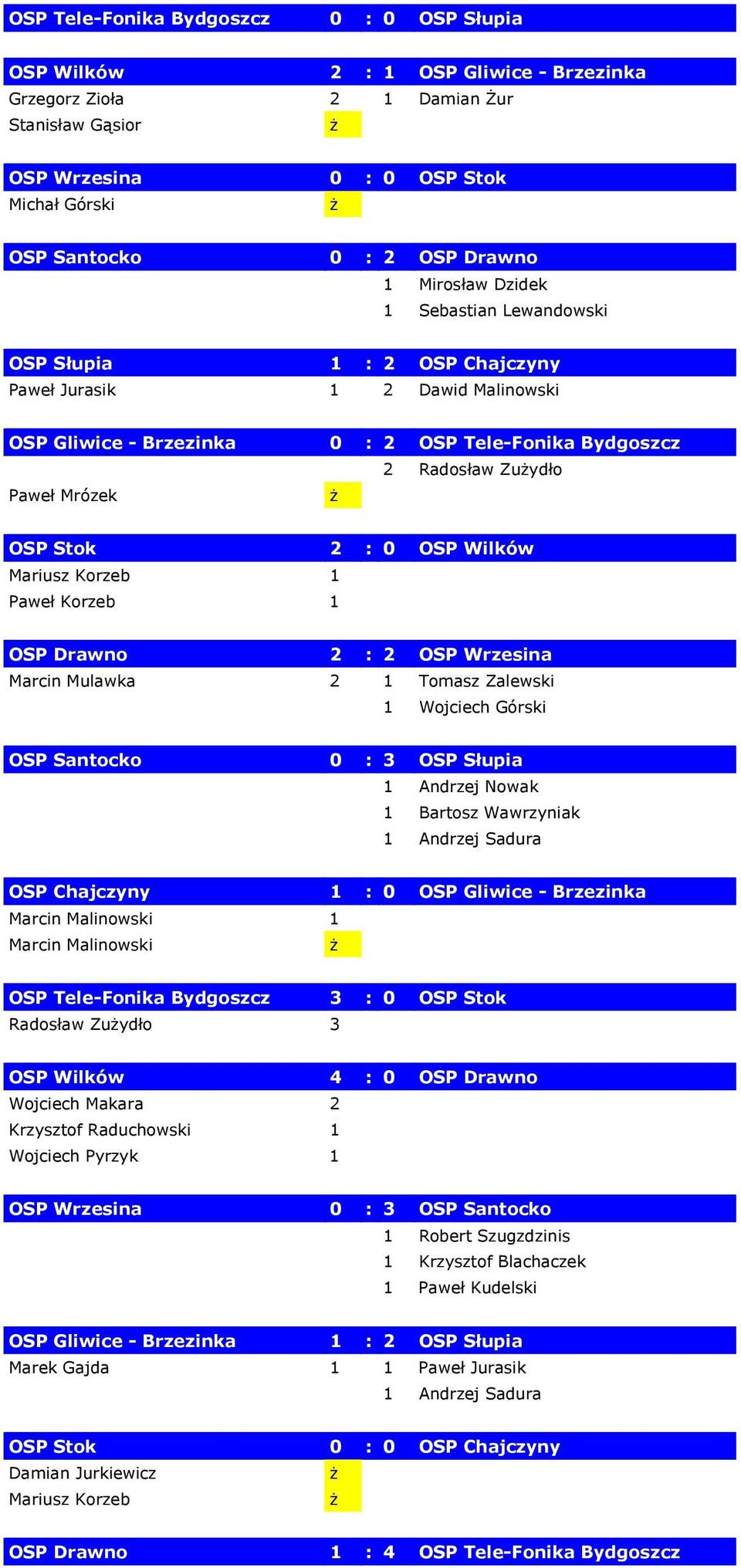 Mrózek OSP Stok 2 : 0 OSP Wilków Mariusz Korzeb 1 Paweł Korzeb 1 OSP Drawno 2 : 2 OSP Wrzesina Marcin Mulawka 2 1 Tomasz Zalewski 1 Wojciech Górski OSP Santocko 0 : 3 OSP Słupia 1 Andrzej Nowak 1