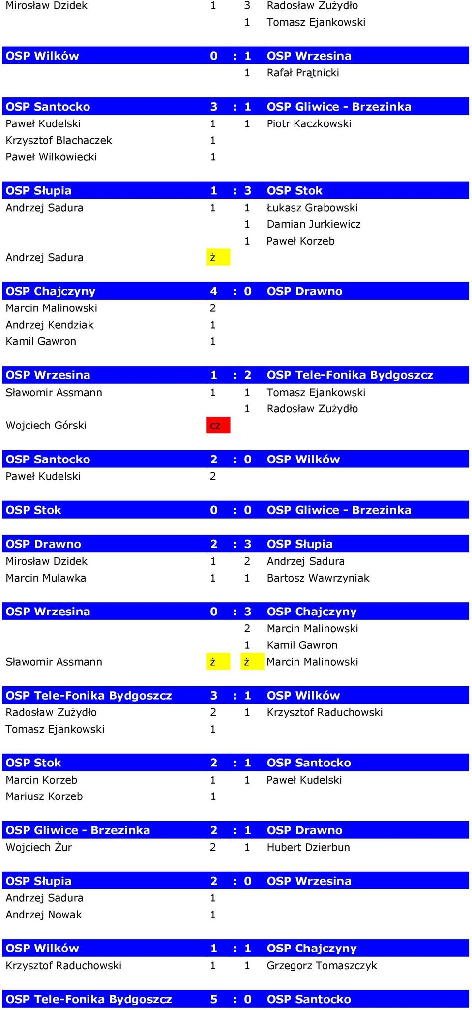 Andrzej Kendziak 1 Kamil Gawron 1 OSP Wrzesina 1 : 2 OSP Tele-Fonika Bydgoszcz Sławomir Assmann 1 1 Tomasz Ejankowski 1 Radosław Zuydło Wojciech Górski cz OSP Santocko 2 : 0 OSP Wilków Paweł Kudelski