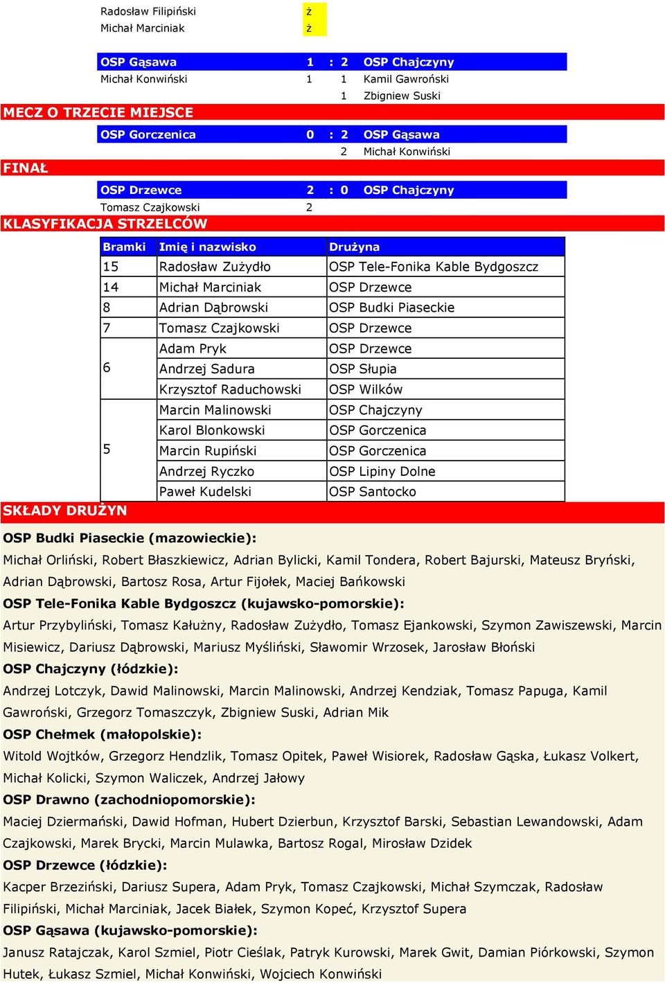 Adrian Dąbrowski OSP Budki Piaseckie 7 Tomasz Czajkowski OSP Drzewce 6 5 SKŁADY DRUŻYN Adam Pryk Andrzej Sadura Krzysztof Raduchowski Marcin Malinowski Karol Blonkowski Marcin Rupiński Andrzej Ryczko