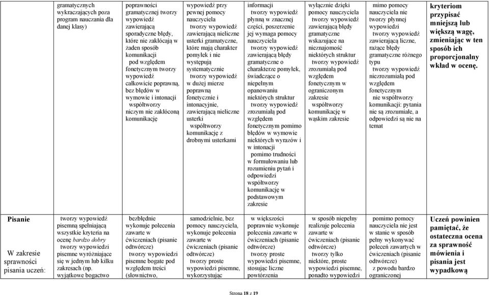 usterki gramatyczne, które mają charakter pomyłek i nie występują systematycznie w dużej mierze poprawną fonetycznie i intonacyjnie, zawierającą nieliczne usterki współtworzy komunikację z drobnymi