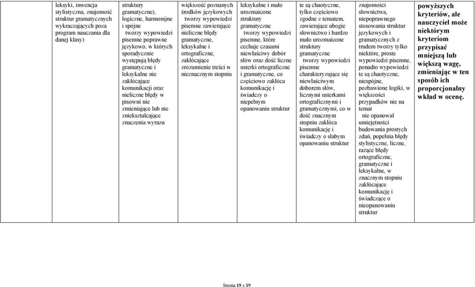 większość poznanych środków językowych tworzy wypowiedzi pisemne zawierające nieliczne błędy gramatyczne, leksykalne i ortograficzne, zakłócające zrozumienie treści w nieznacznym stopniu leksykalne i