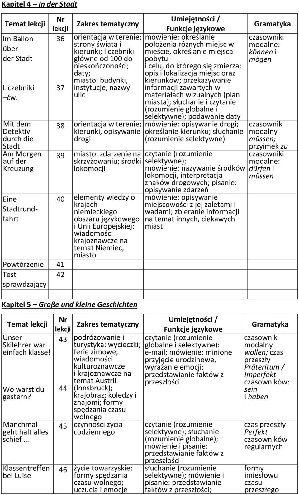 lokomocji 40 elementy wiedzy o krajach obszaru językowego i Unii Europejskiej: krajoznawcze na temat Niemiec; miasto Kapitel 5 Große und kleine Geschichten mówienie: określanie położenia różnych