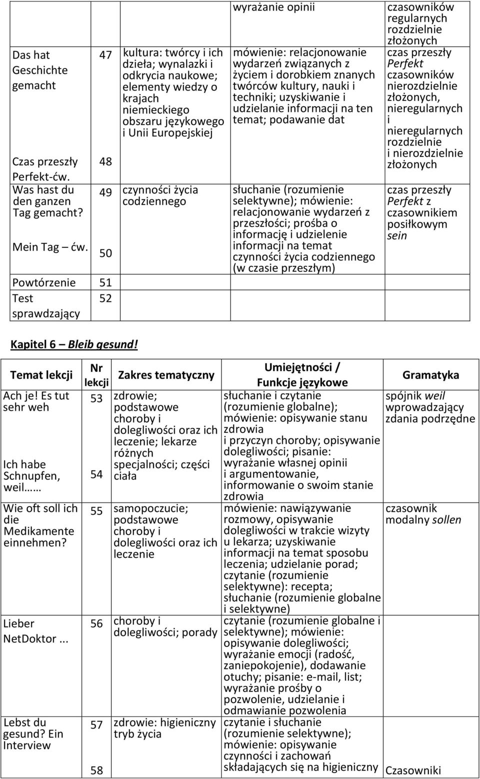 mówienie: relacjonowanie wydarzeń związanych z życiem i dorobkiem znanych twórców kultury, nauki i techniki; uzyskiwanie i udzielanie informacji na ten temat; podawanie dat relacjonowanie wydarzeń z