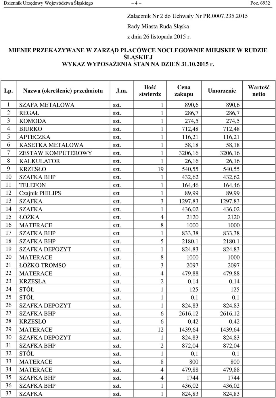 otu J.m. Ilość stwierdz Cena zakupu Umorzenie 1 SZAFA METALOWA szt. 1 890,6 890,6 2 REGAŁ szt. 1 286,7 286,7 3 KOMODA szt. 1 274,5 274,5 4 BIURKO szt. 1 712,48 712,48 5 APTECZKA szt.