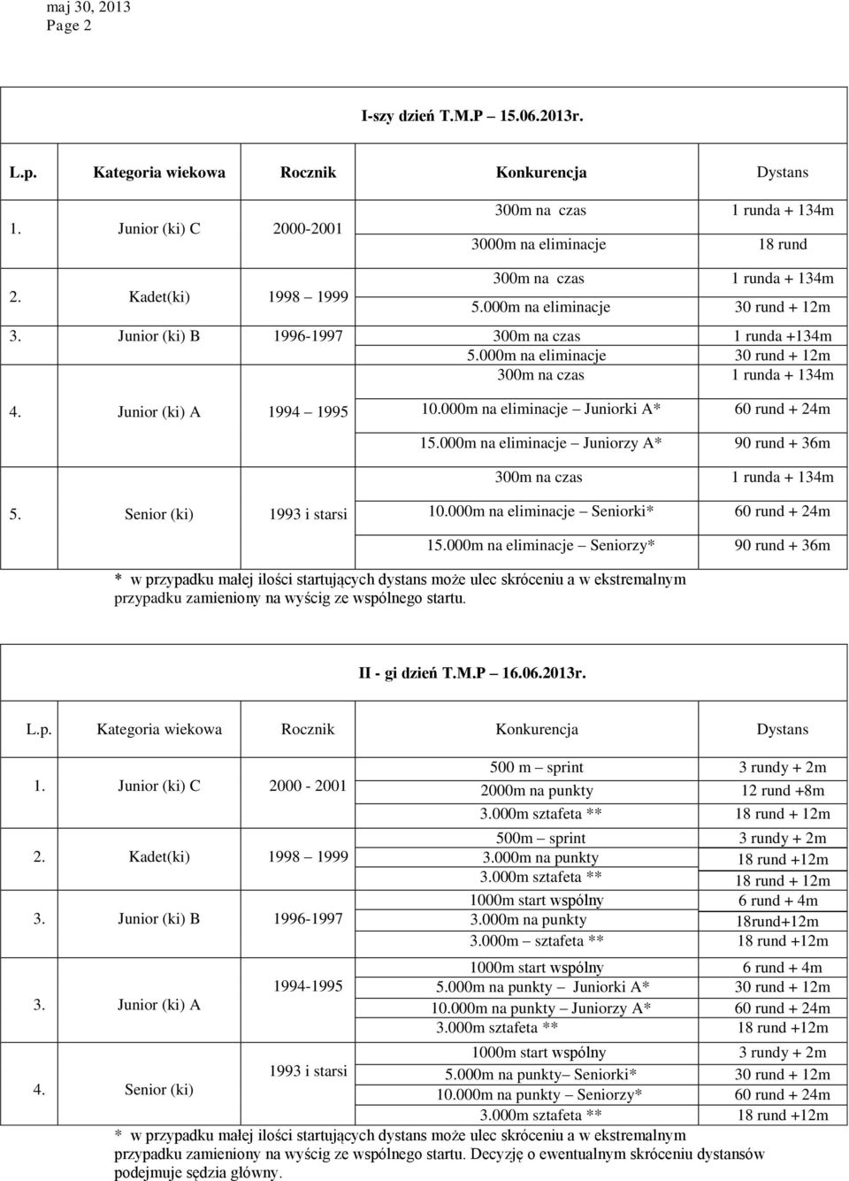 000m na eliminacje Juniorzy A* 90 rund + 36m 5. Senior (ki) 1993 i starsi 10.000m na eliminacje Seniorki* 60 rund + 24m 15.