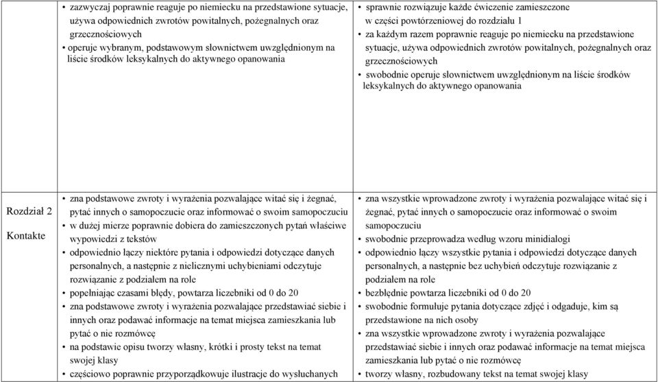 operuje słownictwem uwzględnionym na liście środków leksykalnych do aktywnego opanowania Rozdział 2 Kontakte zna podstawowe zwroty i wyrażenia pozwalające witać się i żegnać, pytać innych o