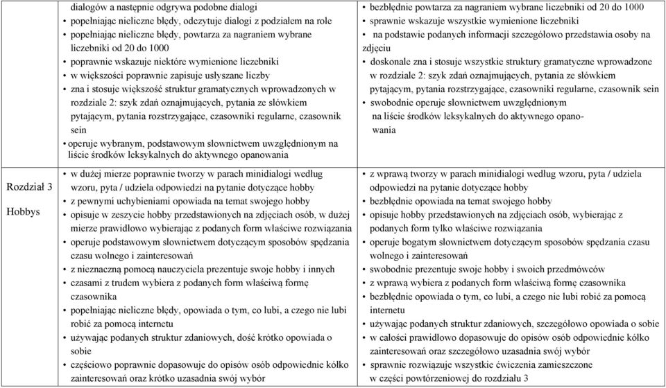 rozstrzygające, czasowniki regularne, czasownik sein w dużej mierze poprawnie tworzy w parach minidialogi według wzoru, pyta / udziela odpowiedzi na pytanie dotyczące hobby z pewnymi uchybieniami