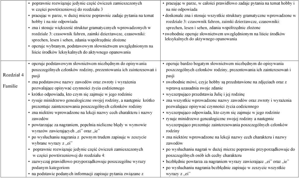 i pasji zna podstawowe nazwy zawodów oraz zwroty i wyrażenia pozwalające opisywać czynności życia codziennego krótko odpowiada, kto czym się zajmuje w jego rodzinie rysuje minidrzewo genealogiczne