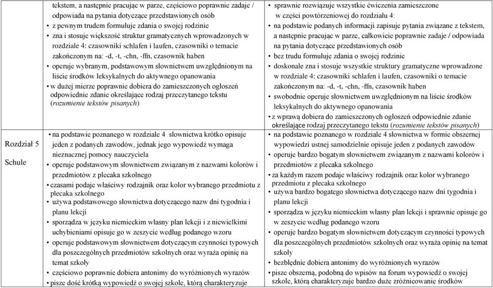 rodzaj przeczytanego tekstu (rozumienie tekstów pisanych) na podstawie poznanego w rozdziale 4 słownictwa krótko opisuje jeden z podanych zawodów, jednak jego wypowiedź wymaga nieznacznej pomocy