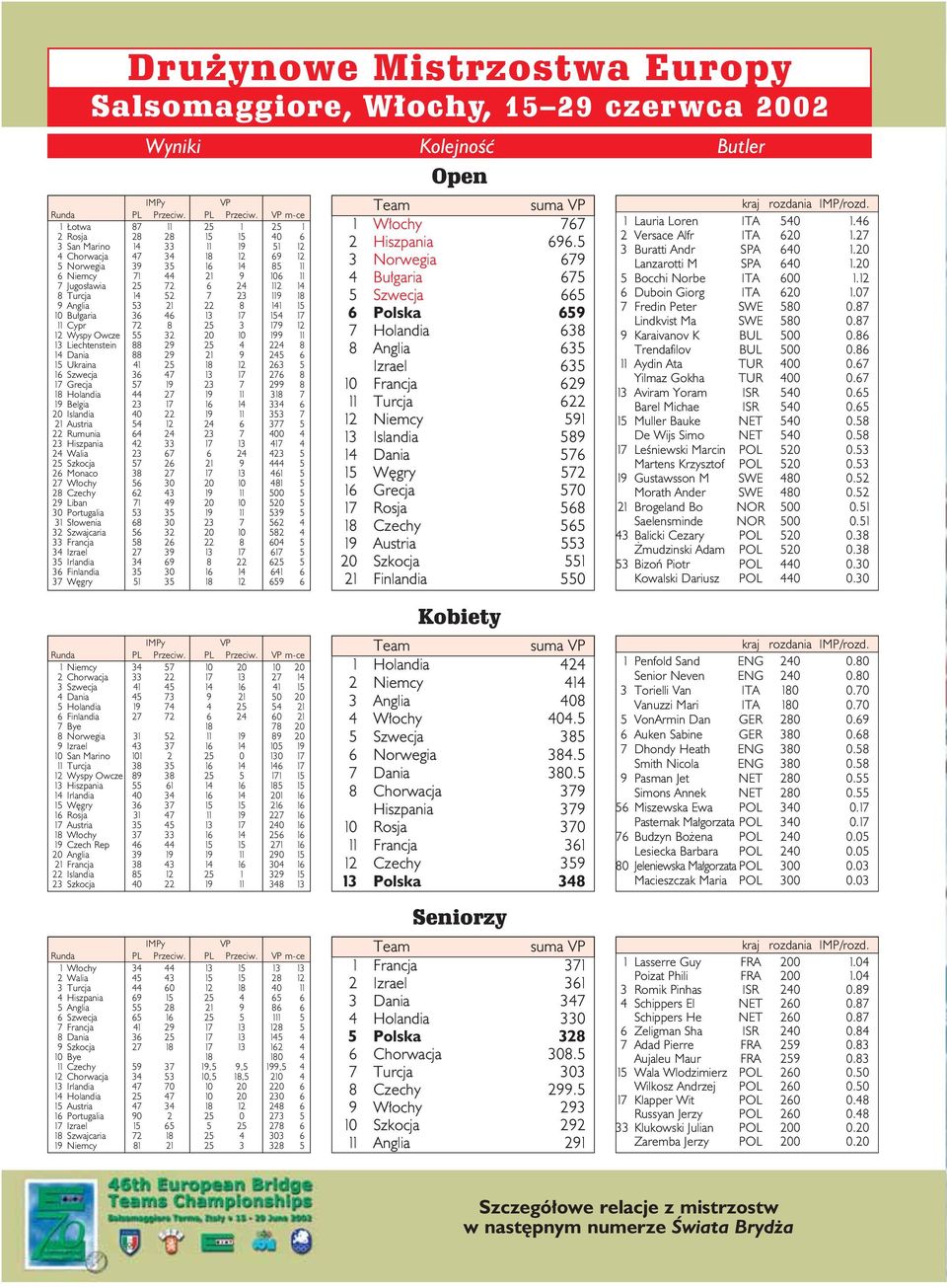 VP m-ce otwa 87 25 25 2 Rosja 28 28 5 5 40 6 3 San Marino 4 33 9 5 2 4 Chorwacja 47 34 8 2 69 2 5 orwegia 39 35 6 4 85 6 iemcy 7 44 2 9 06 7 Jugos awia 25 72 6 24 2 4 8 Turcja 4 52 7 23 9 8 9 Anglia