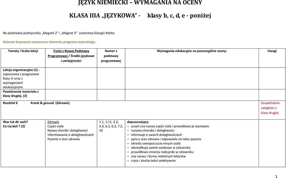 Tematy i liczba lekcji Treści z Nowej Podstawy Programowej / Środki językowe i umiejętności Numer z podstawy programowej Wymagania edukacyjne na poszczególne oceny: Uwagi Lekcja organizacyjna (1) -