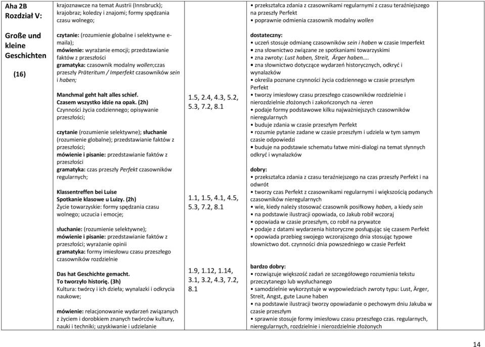 z przeszłości gramatyka: czasownik modalny wollen;czas przeszły Präteritum / Imperfekt czasowników sein i haben; Manchmal geht halt alles schief. Czasem wszystko idzie na opak.