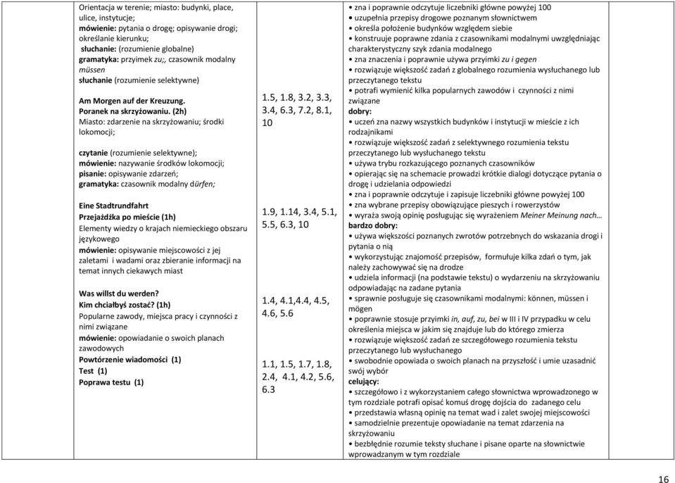 (2h) Miasto: zdarzenie na skrzyżowaniu; środki lokomocji; czytanie (rozumienie selektywne); mówienie: nazywanie środków lokomocji; pisanie: opisywanie zdarzeń; gramatyka: czasownik modalny dürfen;